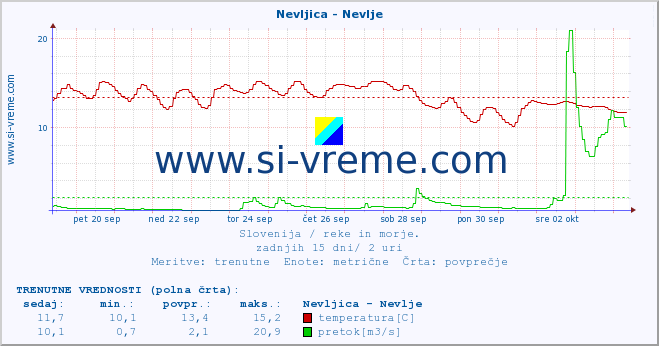 POVPREČJE :: Nevljica - Nevlje :: temperatura | pretok | višina :: zadnji mesec / 2 uri.