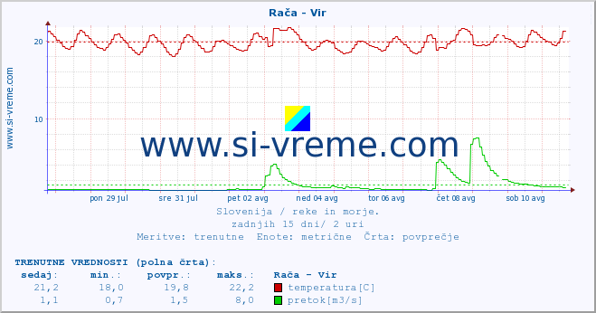 POVPREČJE :: Rača - Vir :: temperatura | pretok | višina :: zadnji mesec / 2 uri.