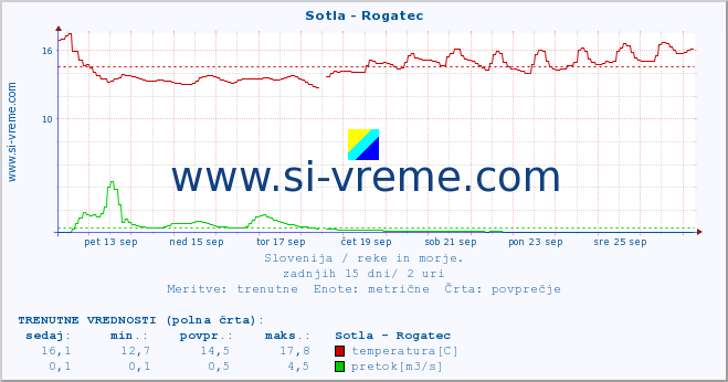 POVPREČJE :: Sotla - Rogatec :: temperatura | pretok | višina :: zadnji mesec / 2 uri.