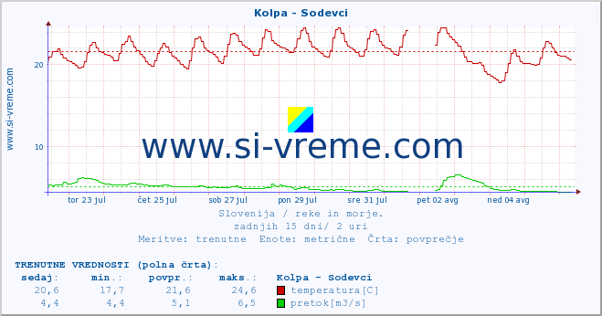 POVPREČJE :: Kolpa - Sodevci :: temperatura | pretok | višina :: zadnji mesec / 2 uri.