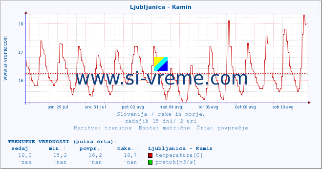 POVPREČJE :: Ljubljanica - Kamin :: temperatura | pretok | višina :: zadnji mesec / 2 uri.