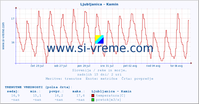 POVPREČJE :: Ljubljanica - Kamin :: temperatura | pretok | višina :: zadnji mesec / 2 uri.