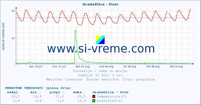 POVPREČJE :: Gradaščica - Dvor :: temperatura | pretok | višina :: zadnji mesec / 2 uri.