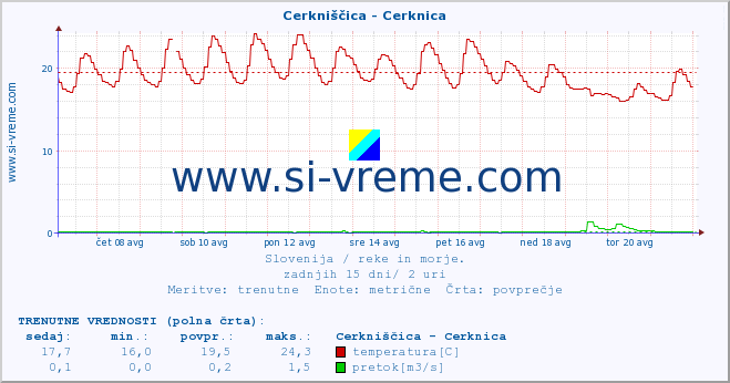 POVPREČJE :: Cerkniščica - Cerknica :: temperatura | pretok | višina :: zadnji mesec / 2 uri.