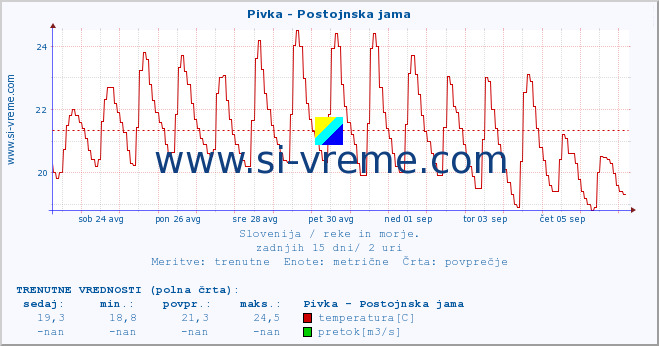 POVPREČJE :: Pivka - Postojnska jama :: temperatura | pretok | višina :: zadnji mesec / 2 uri.