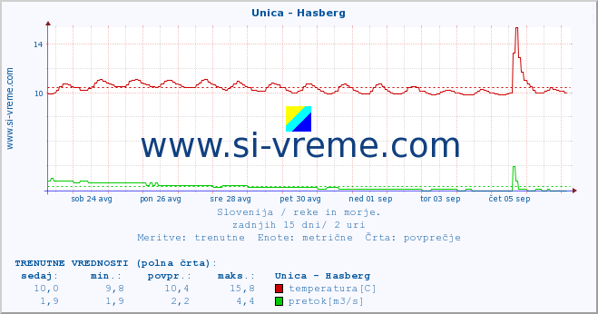 POVPREČJE :: Unica - Hasberg :: temperatura | pretok | višina :: zadnji mesec / 2 uri.