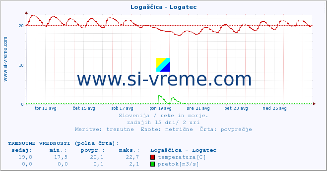 POVPREČJE :: Logaščica - Logatec :: temperatura | pretok | višina :: zadnji mesec / 2 uri.