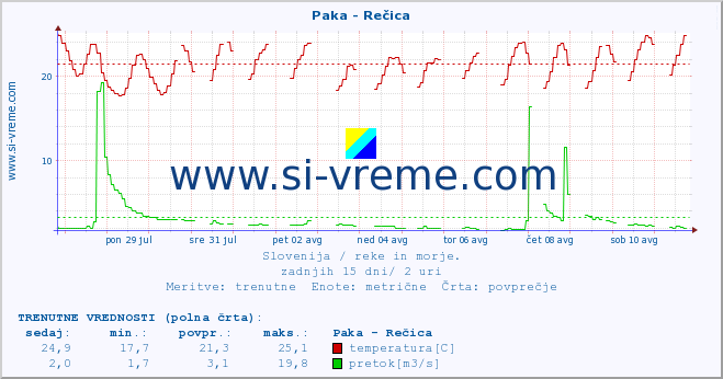 POVPREČJE :: Paka - Rečica :: temperatura | pretok | višina :: zadnji mesec / 2 uri.