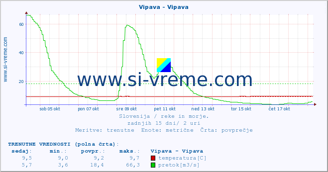 POVPREČJE :: Vipava - Vipava :: temperatura | pretok | višina :: zadnji mesec / 2 uri.