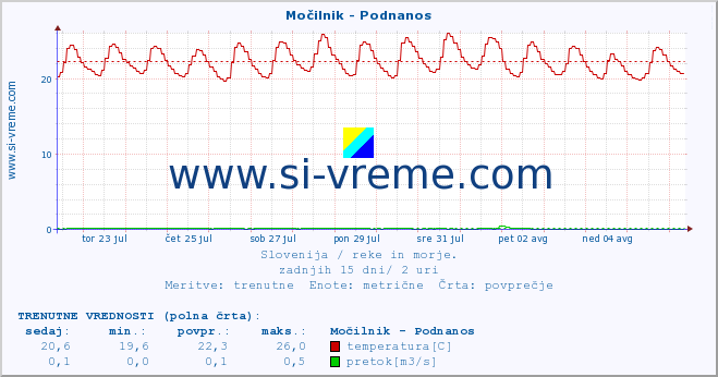 POVPREČJE :: Močilnik - Podnanos :: temperatura | pretok | višina :: zadnji mesec / 2 uri.