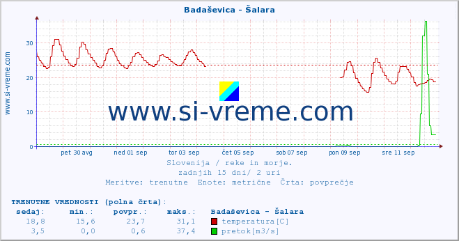 POVPREČJE :: Badaševica - Šalara :: temperatura | pretok | višina :: zadnji mesec / 2 uri.