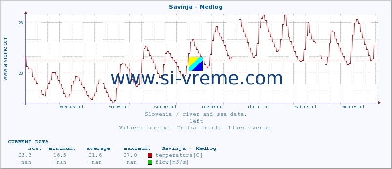  :: Savinja - Medlog :: temperature | flow | height :: last month / 2 hours.