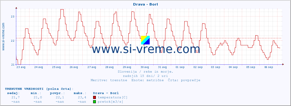 POVPREČJE :: Drava - Borl :: temperatura | pretok | višina :: zadnji mesec / 2 uri.