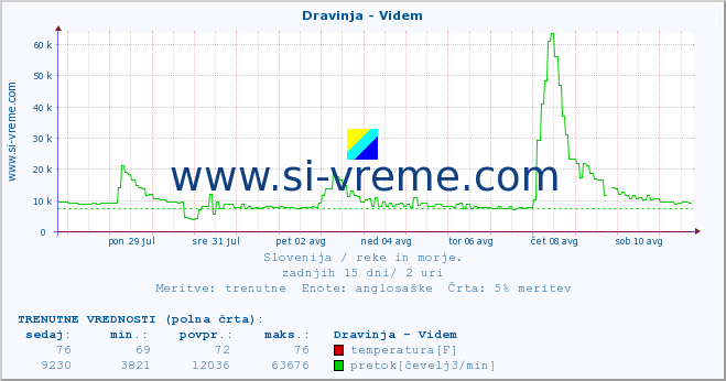 POVPREČJE :: Dravinja - Videm :: temperatura | pretok | višina :: zadnji mesec / 2 uri.