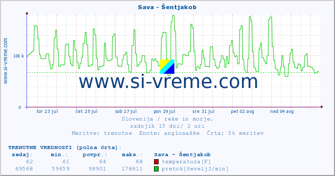 POVPREČJE :: Sava - Šentjakob :: temperatura | pretok | višina :: zadnji mesec / 2 uri.