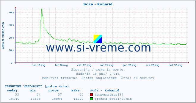 POVPREČJE :: Soča - Kobarid :: temperatura | pretok | višina :: zadnji mesec / 2 uri.