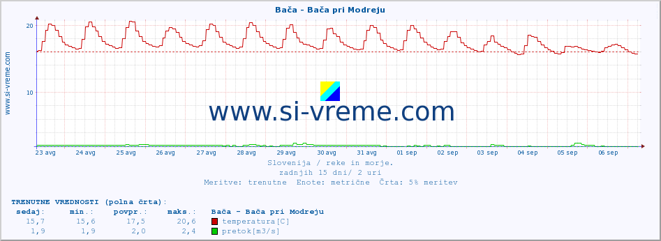 POVPREČJE :: Bača - Bača pri Modreju :: temperatura | pretok | višina :: zadnji mesec / 2 uri.