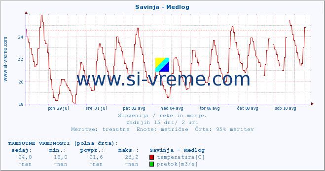 POVPREČJE :: Savinja - Medlog :: temperatura | pretok | višina :: zadnji mesec / 2 uri.