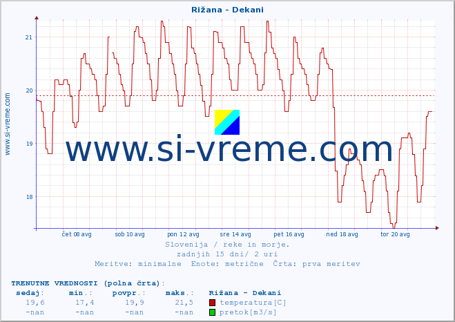 POVPREČJE :: Rižana - Dekani :: temperatura | pretok | višina :: zadnji mesec / 2 uri.