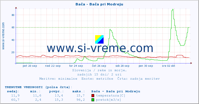 POVPREČJE :: Bača - Bača pri Modreju :: temperatura | pretok | višina :: zadnji mesec / 2 uri.