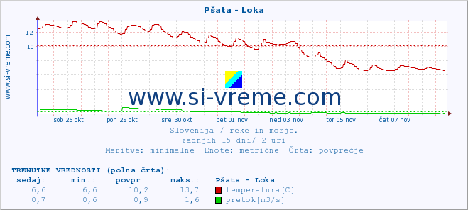 POVPREČJE :: Pšata - Loka :: temperatura | pretok | višina :: zadnji mesec / 2 uri.