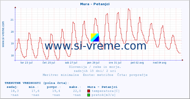 POVPREČJE :: Mura - Petanjci :: temperatura | pretok | višina :: zadnji mesec / 2 uri.