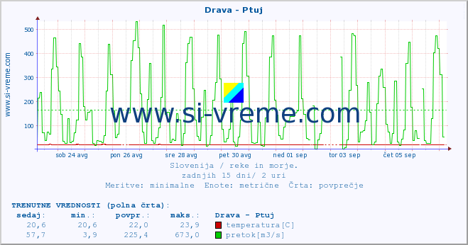 POVPREČJE :: Drava - Ptuj :: temperatura | pretok | višina :: zadnji mesec / 2 uri.