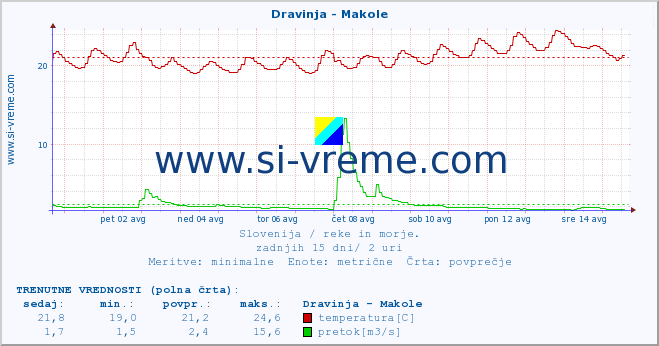 POVPREČJE :: Dravinja - Makole :: temperatura | pretok | višina :: zadnji mesec / 2 uri.