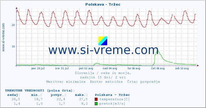 POVPREČJE :: Polskava - Tržec :: temperatura | pretok | višina :: zadnji mesec / 2 uri.