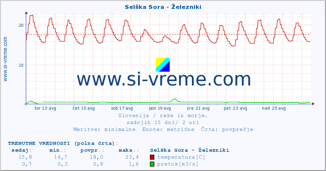 POVPREČJE :: Selška Sora - Železniki :: temperatura | pretok | višina :: zadnji mesec / 2 uri.