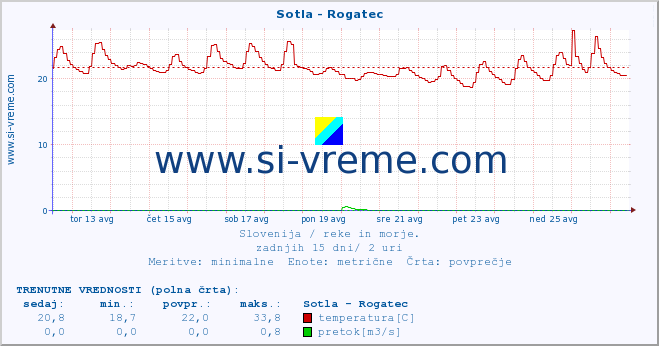 POVPREČJE :: Sotla - Rogatec :: temperatura | pretok | višina :: zadnji mesec / 2 uri.