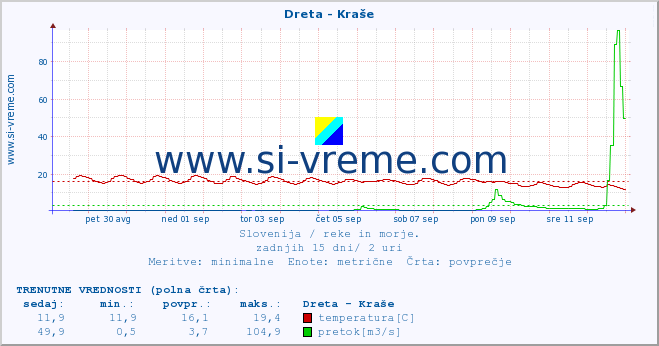 POVPREČJE :: Dreta - Kraše :: temperatura | pretok | višina :: zadnji mesec / 2 uri.