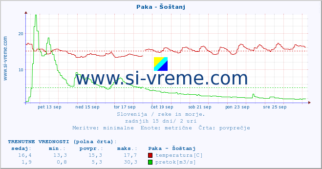 POVPREČJE :: Paka - Šoštanj :: temperatura | pretok | višina :: zadnji mesec / 2 uri.