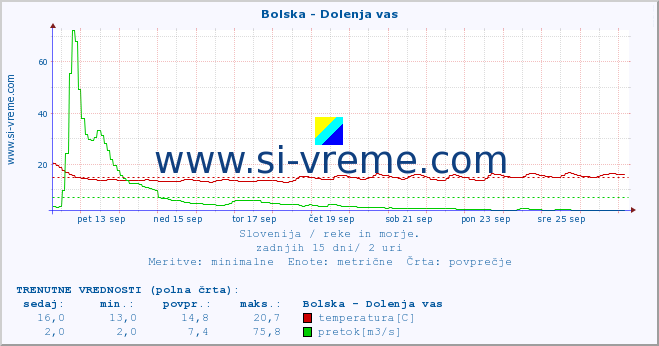 POVPREČJE :: Bolska - Dolenja vas :: temperatura | pretok | višina :: zadnji mesec / 2 uri.