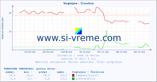 POVPREČJE :: Voglajna - Črnolica :: temperatura | pretok | višina :: zadnji mesec / 2 uri.