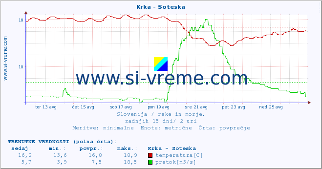 POVPREČJE :: Krka - Soteska :: temperatura | pretok | višina :: zadnji mesec / 2 uri.