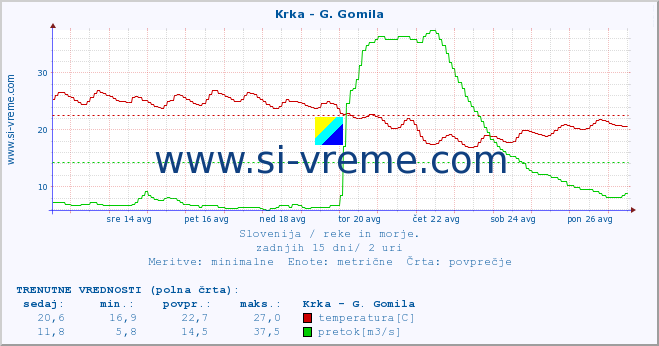 POVPREČJE :: Krka - G. Gomila :: temperatura | pretok | višina :: zadnji mesec / 2 uri.