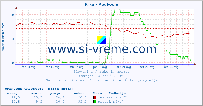 POVPREČJE :: Krka - Podbočje :: temperatura | pretok | višina :: zadnji mesec / 2 uri.