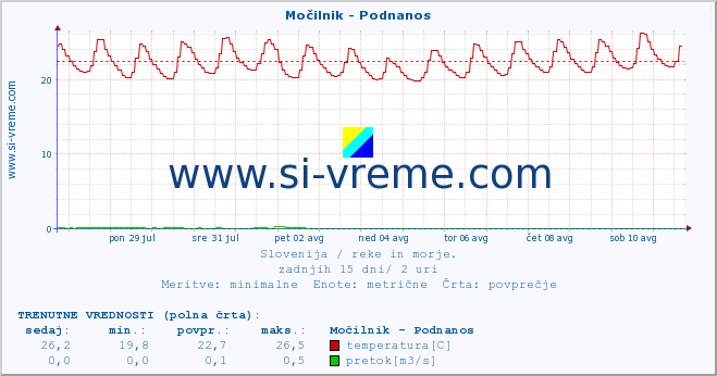 POVPREČJE :: Močilnik - Podnanos :: temperatura | pretok | višina :: zadnji mesec / 2 uri.