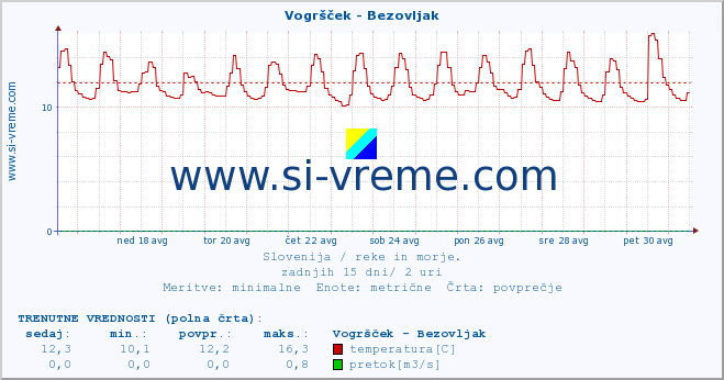 POVPREČJE :: Vogršček - Bezovljak :: temperatura | pretok | višina :: zadnji mesec / 2 uri.