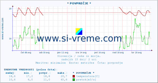 POVPREČJE :: * POVPREČJE * :: temperatura | pretok | višina :: zadnji mesec / 2 uri.