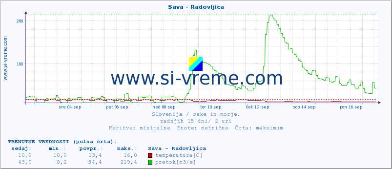 POVPREČJE :: Sava - Radovljica :: temperatura | pretok | višina :: zadnji mesec / 2 uri.