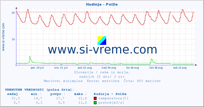 POVPREČJE :: Hudinja - Polže :: temperatura | pretok | višina :: zadnji mesec / 2 uri.