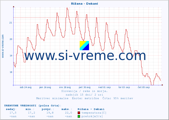 POVPREČJE :: Rižana - Dekani :: temperatura | pretok | višina :: zadnji mesec / 2 uri.