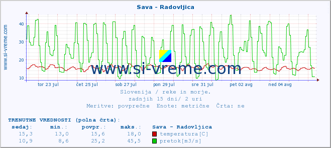 POVPREČJE :: Sava - Radovljica :: temperatura | pretok | višina :: zadnji mesec / 2 uri.