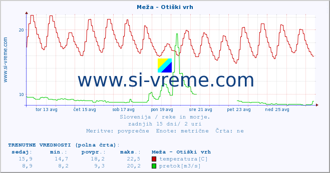 POVPREČJE :: Meža - Otiški vrh :: temperatura | pretok | višina :: zadnji mesec / 2 uri.