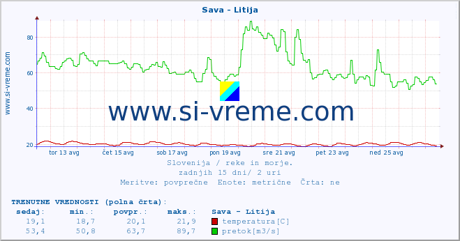 POVPREČJE :: Sava - Litija :: temperatura | pretok | višina :: zadnji mesec / 2 uri.