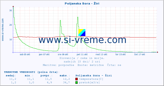 POVPREČJE :: Poljanska Sora - Žiri :: temperatura | pretok | višina :: zadnji mesec / 2 uri.