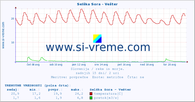 POVPREČJE :: Selška Sora - Vešter :: temperatura | pretok | višina :: zadnji mesec / 2 uri.