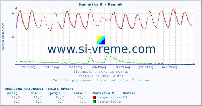 POVPREČJE :: Kamniška B. - Kamnik :: temperatura | pretok | višina :: zadnji mesec / 2 uri.